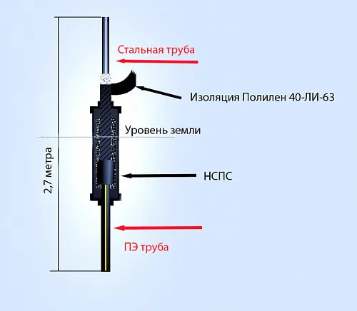 Цокольный ввод i-образный цвпс 315х273 пэ100 sdr11 2,7 м